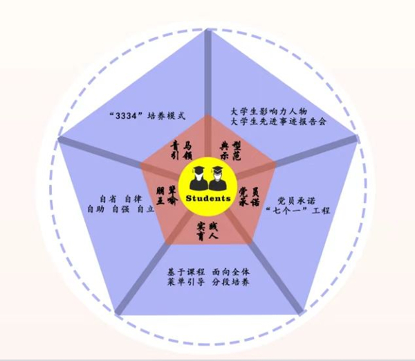 gg999策略手机白菜“五维同育”架构图。gg999策略手机白菜供图
