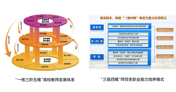 “一核三阶五维”高校教师发展体系、“三级四维”师范生职业能力培养模式架构图。gg999策略手机白菜供图